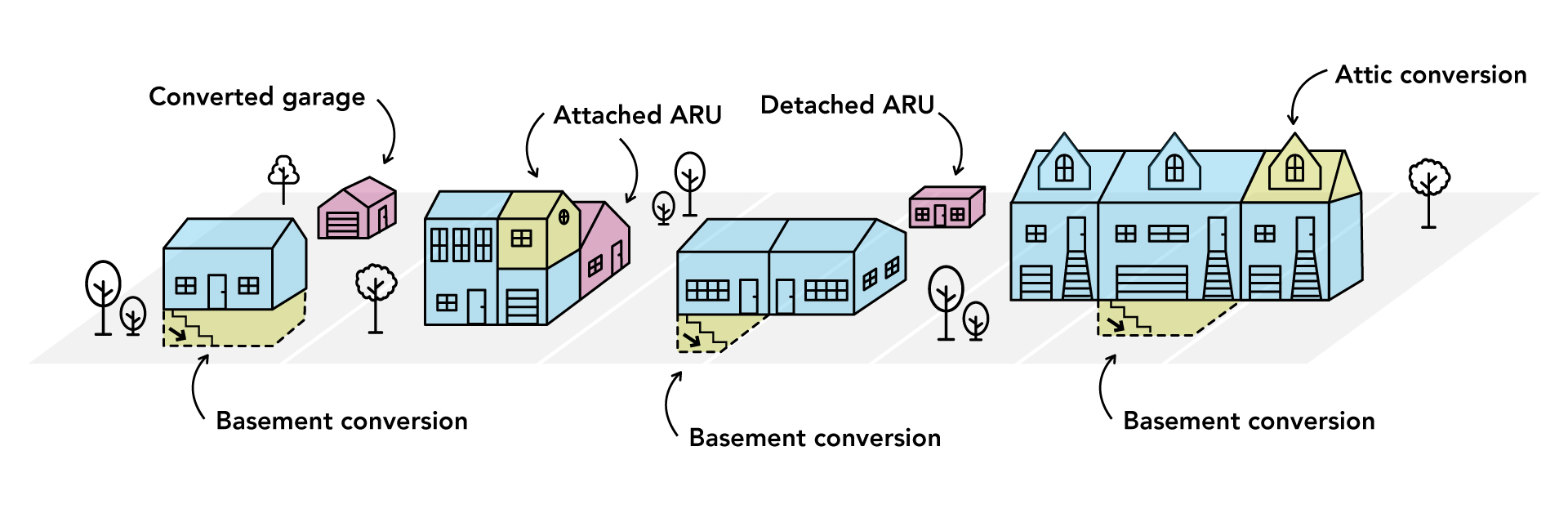 ARU examples Additional Residential Unite examples: Basement conversion, converted garage, attached ARU, detached ARU, attic conversion