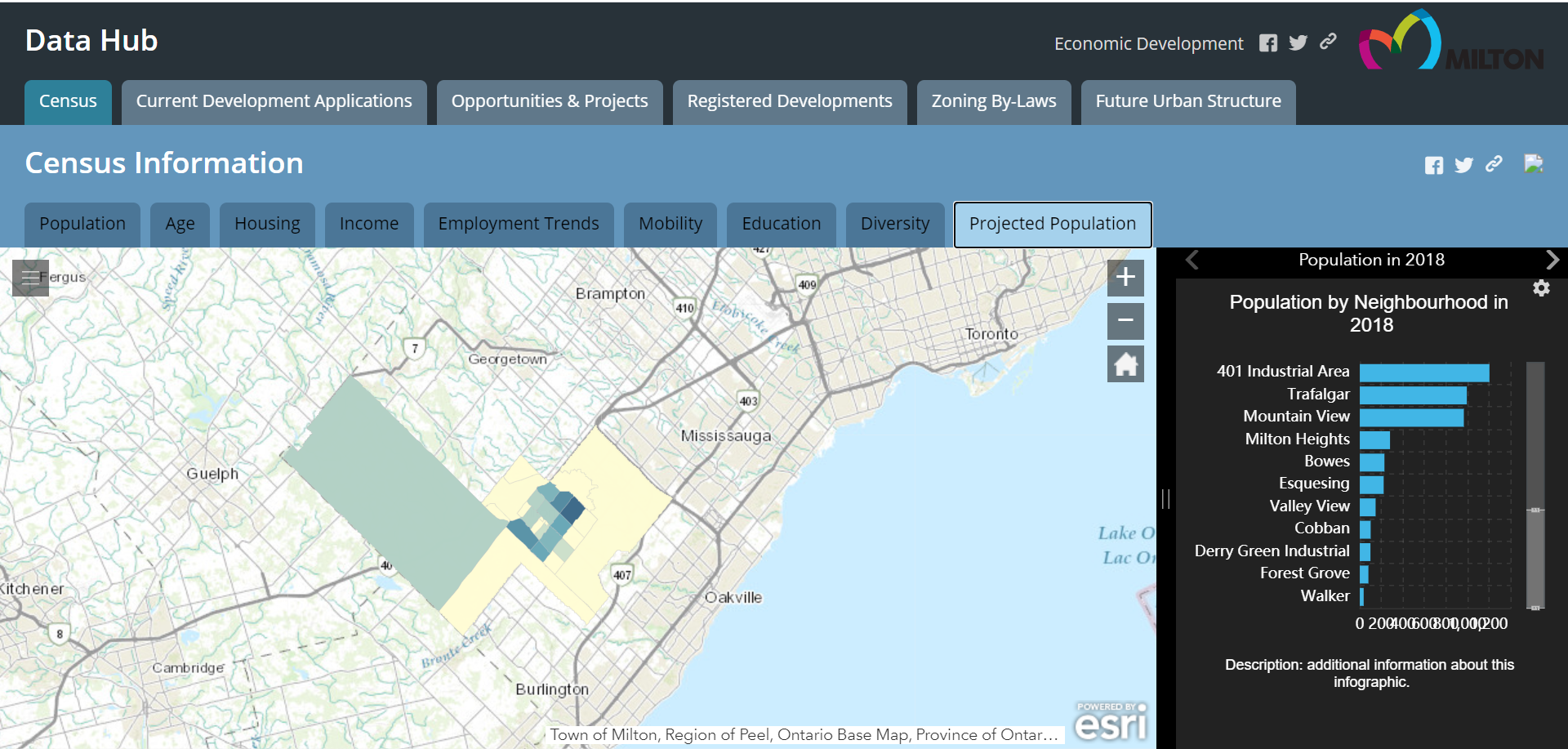 Data Hub, Projected population tab