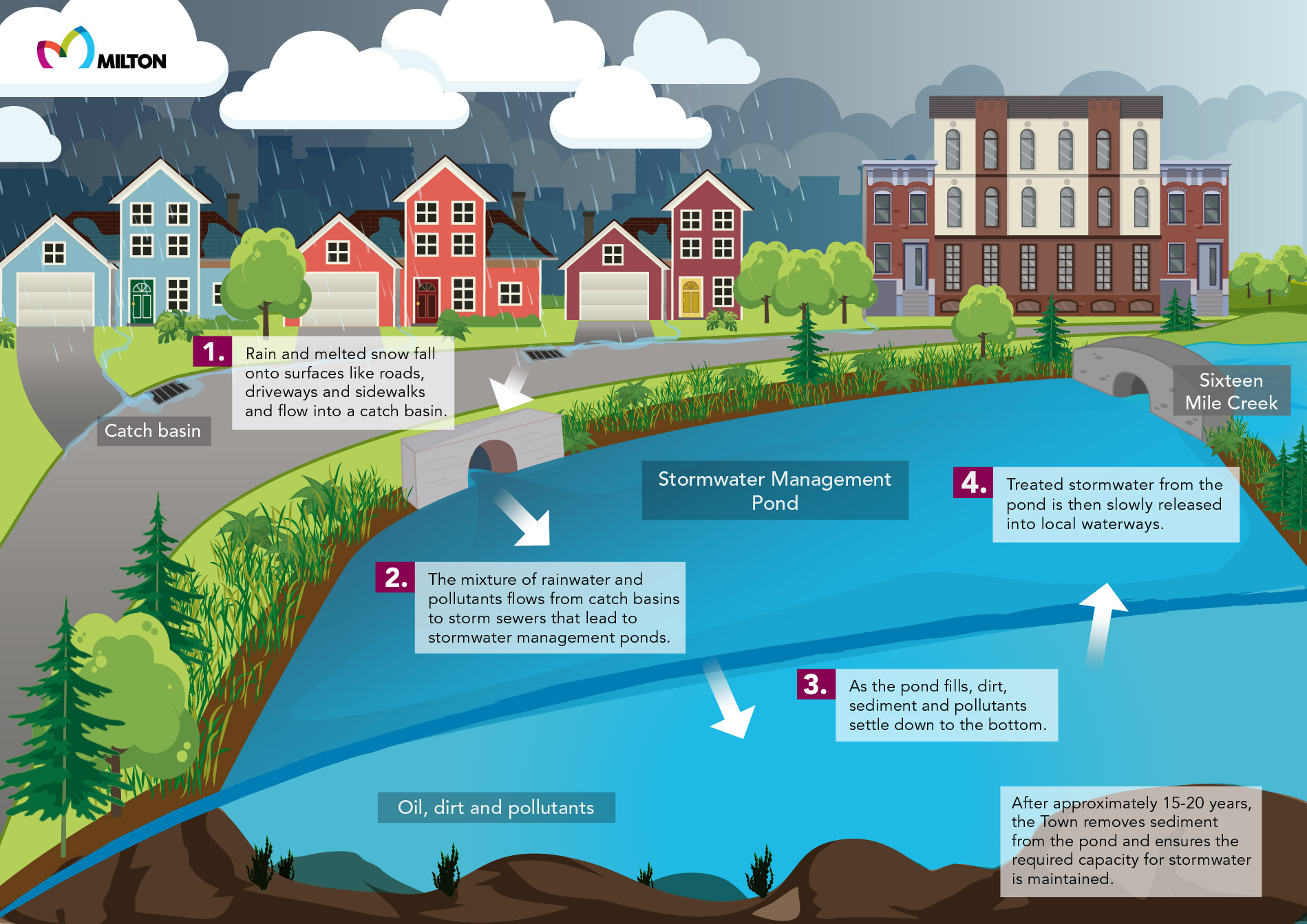 Stormwater management pond cycle