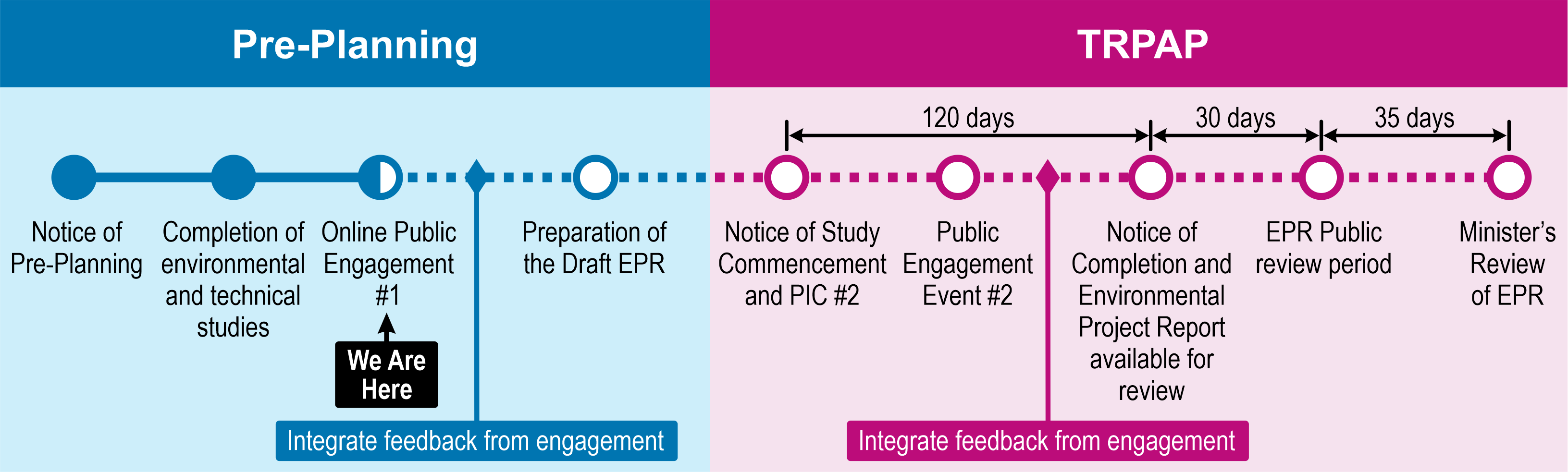 Graphic explaining the TRPAP process, milestones, and timelines