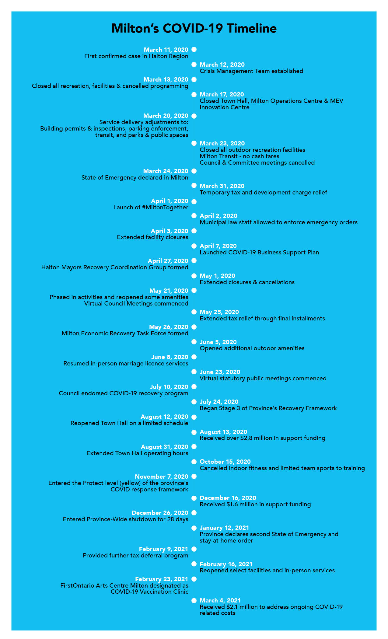 Visual timeline of Milton's response to COVID-19