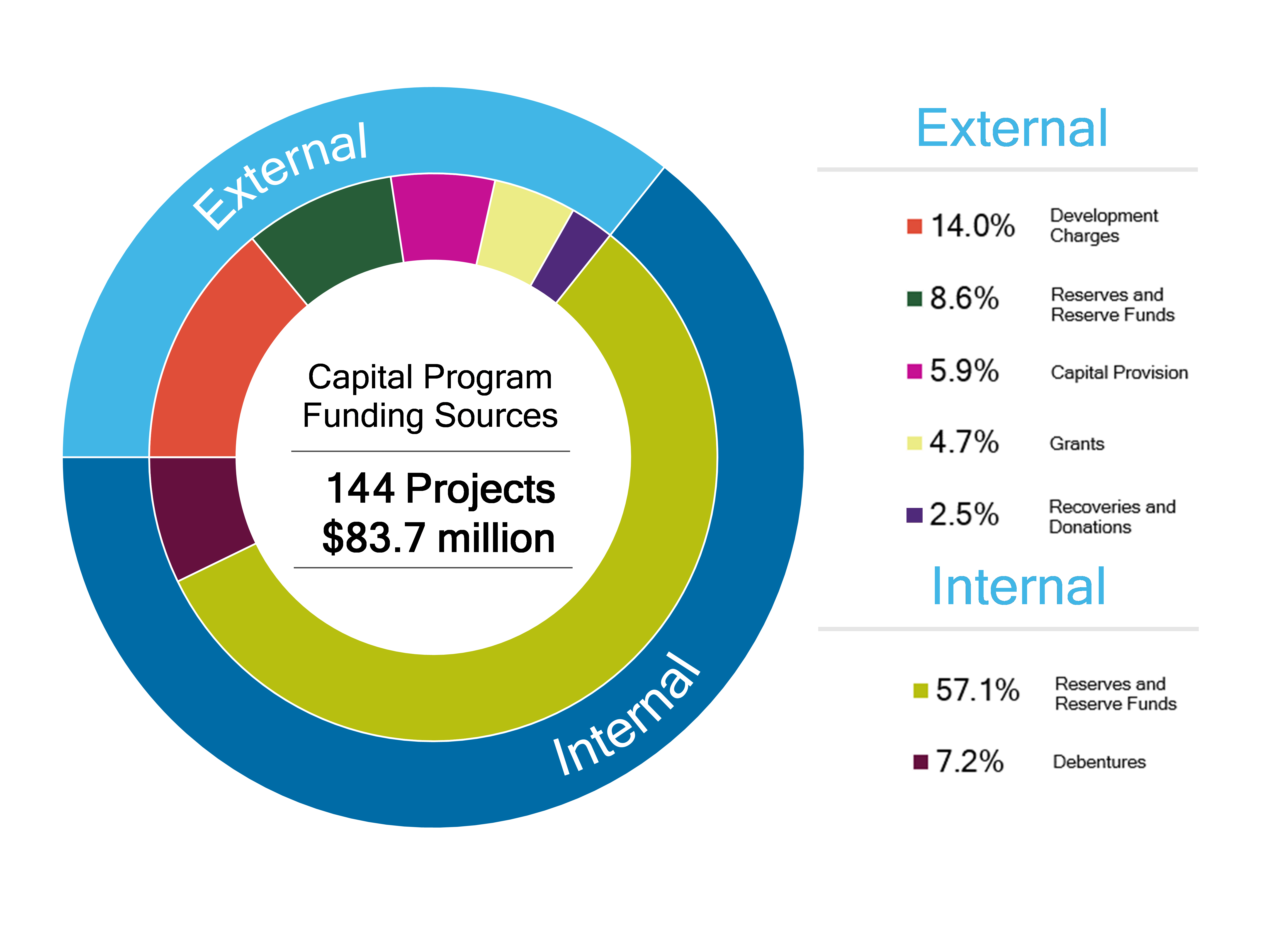 A pie graph breakdown of the funding for the capital budget