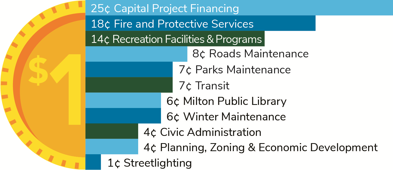 2021 Budget Highlights - Town of Milton